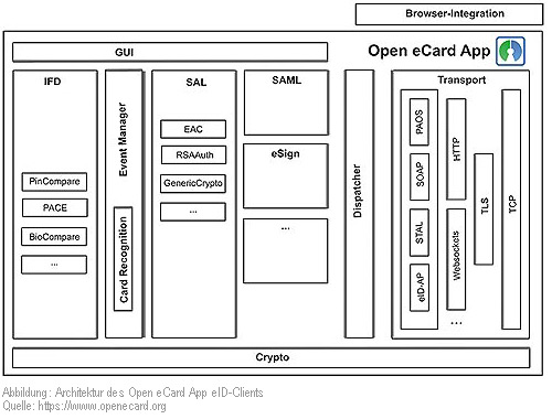 Abbildung: Architektur des Open eCard eID-Clients bzw. der Open eCard App
