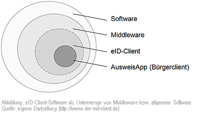 
Abbildung: eID-Client-Software zur Nutzung der Online-Ausweisfunktion (eID-Funktion) als Untermenge von Middleware bzw. allgemein Software