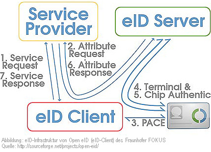 
Abbildung: eID-Infrastruktur von Open eID dem eID-Client des Fraunhofer FOKUS