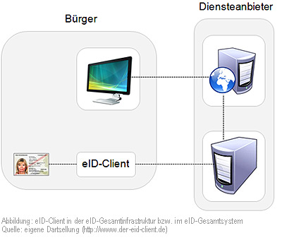 Abbildung: eID-Client-Software in der eID-Gesamtinfrastruktur (bzw. eID-Gesamtsystem)