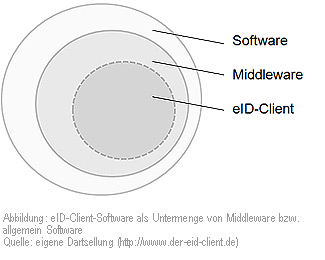 Abbildung: eID-Client-Software für den Einsatz der Online-Ausweisfunktion als Untermenge von Middleware bzw. allgemein Software
