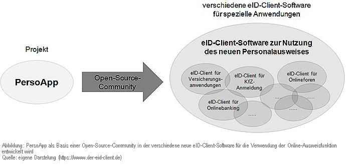 Abbildung: PersoApp als Basis einer Open-Source-Community in der verschiedene neue eID-Client-Software für die Verwendung der Online-Ausweisfunktion entwickelt wird