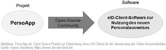 Abbildung: PersoApp als Open-Source-Projekt zur Entwicklung eines eID-Clients für die Verwendung der Online-Ausweisfunktion
